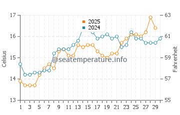 Platja Llarga water temp chart in April