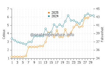 Plattsburgh water temp chart in April