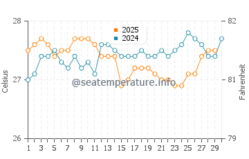 Temperatura da água em Playa Ancon em abril