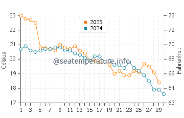 Temperature dell'acqua a Playa Brava ad aprile