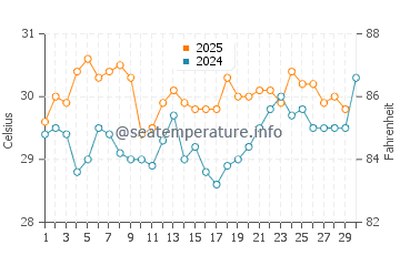 Playa Carrillo water temp chart in April