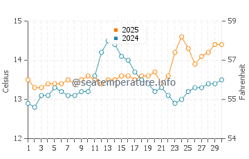 Playa de Aguilar water temp chart in April