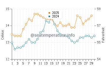 Playa de Baldayo water temp chart in April