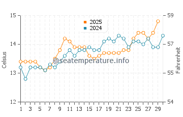 Temperature dell'acqua a Playa de Berria ad aprile