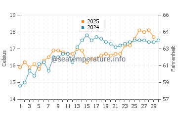 Playa de Calblanque water temp chart in April