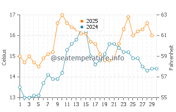 Playa de Foxos water temp chart in April