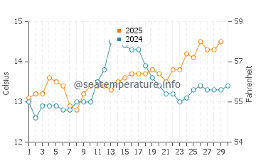 Playa de Frejulfe water temp chart in April