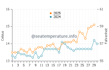 Playa de Gerra water temp chart in April