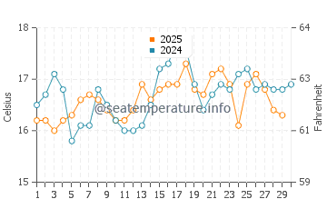 Playa de Getares water temp chart in April