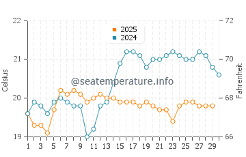 Playa De Jandia water temp chart in April