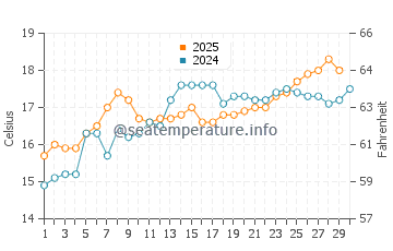 Playa de la Almadraba water temp chart in April
