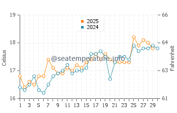 Playa de la Barrosa water temp chart in April
