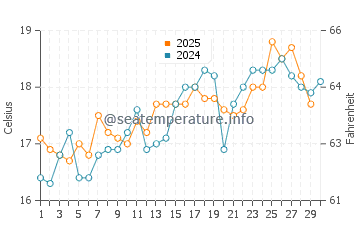 Playa de La Cortadura water temp chart in April