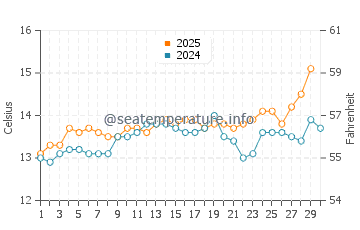 Playa de La Espasa water temp chart in April