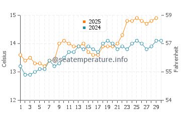 Playa de la Magdalena water temp chart in April