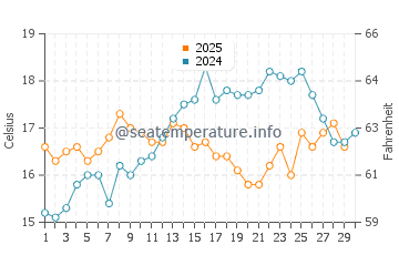 Playa de la Misericordia water temp chart in April