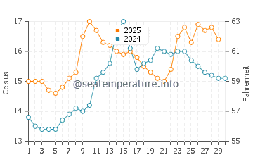 Playa de Lapaman water temp chart in April