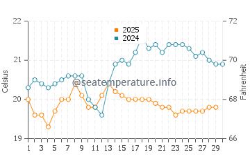 Playa de las Burras water temp chart in April