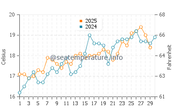 Playa de las Redes water temp chart in April