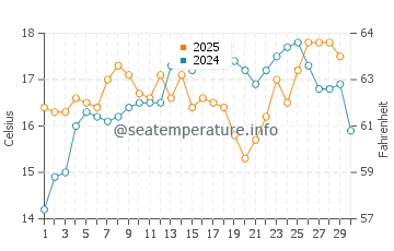 Playa de las Salinas water temp chart in April