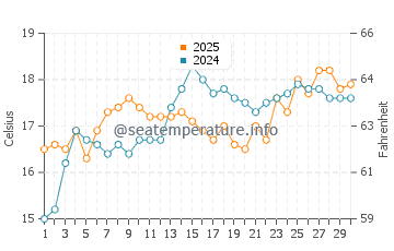 Playa de los Cocedores water temp chart in April