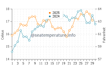 Playa de los Genoveses water temp chart in April
