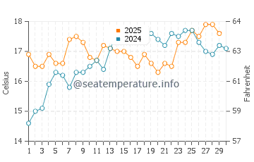 Playa de Los Muertos water temp chart in April
