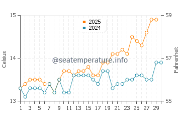 Playa de Luana water temp chart in April
