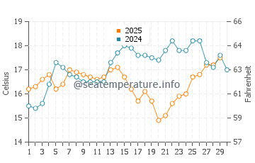 Temperatura del agua en Playa de Maro en abril