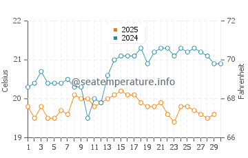 Playa de Melenara water temp chart in April