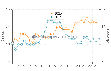 Playa de Porcia water temp chart in April