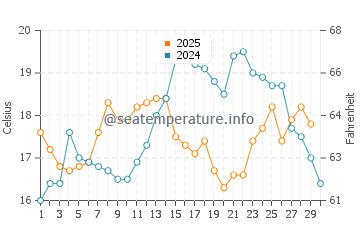 Playa de Rompeculos water temp chart in April