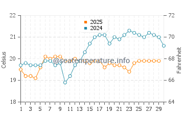 Playa de Sotavento water temp chart in April