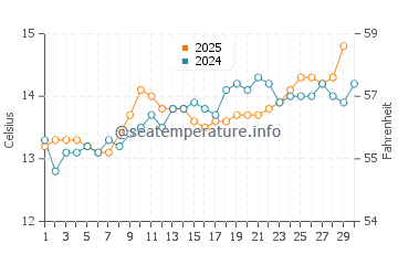 Playa de Trengandin water temp chart in April
