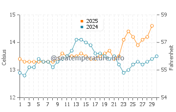 Playa de Xago water temp chart in April
