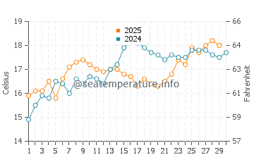 Playa del Alamillo water temp chart in April