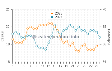 Playa del Castillo water temp chart in April