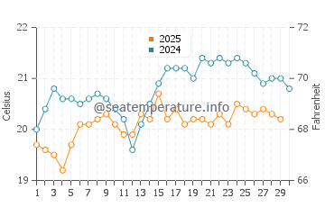 Playa del Duque water temp chart in April