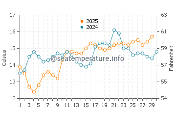 Temperature dell'acqua a Playa del Rey ad aprile