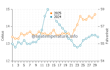 Playa del Silencio water temp chart in April