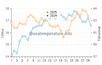 Playa el Playazo de Rodalquilar water temp chart in April