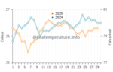 Temperature dell'acqua a Playa Esmeralda ad aprile