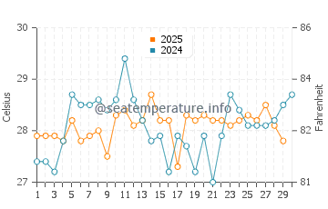 Temperature dell'acqua a Playa Farallon ad aprile