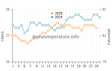 Temperature dell'acqua a Playa Fortuna ad aprile