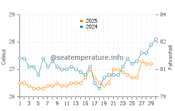 Temperature dell'acqua a Playa La Rosa ad aprile