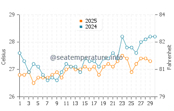 Temperature dell'acqua a Playa Linda Beach ad aprile