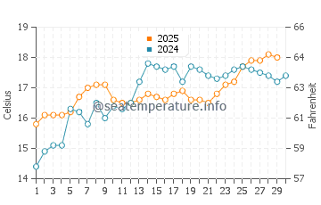 Playa Lisa water temp chart in April