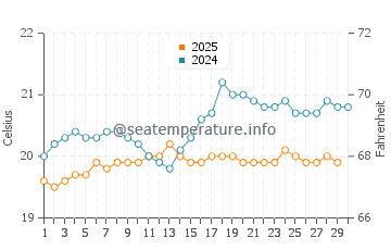 Playa Maria Jimenez water temp chart in April
