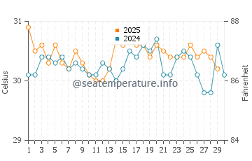 Temperatura da água em Playa Matapalo (Península de Osa) em abril