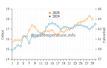 Playa Muchavista water temp chart in April